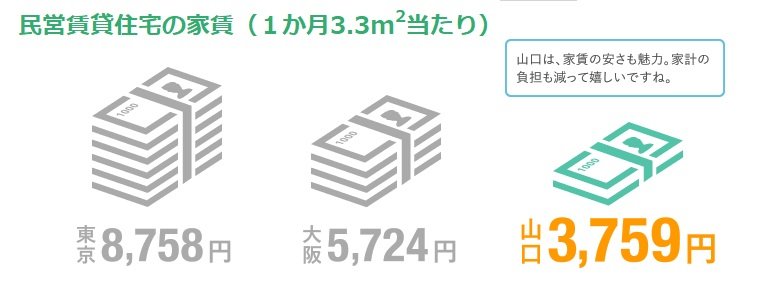 家賃比較グラフ