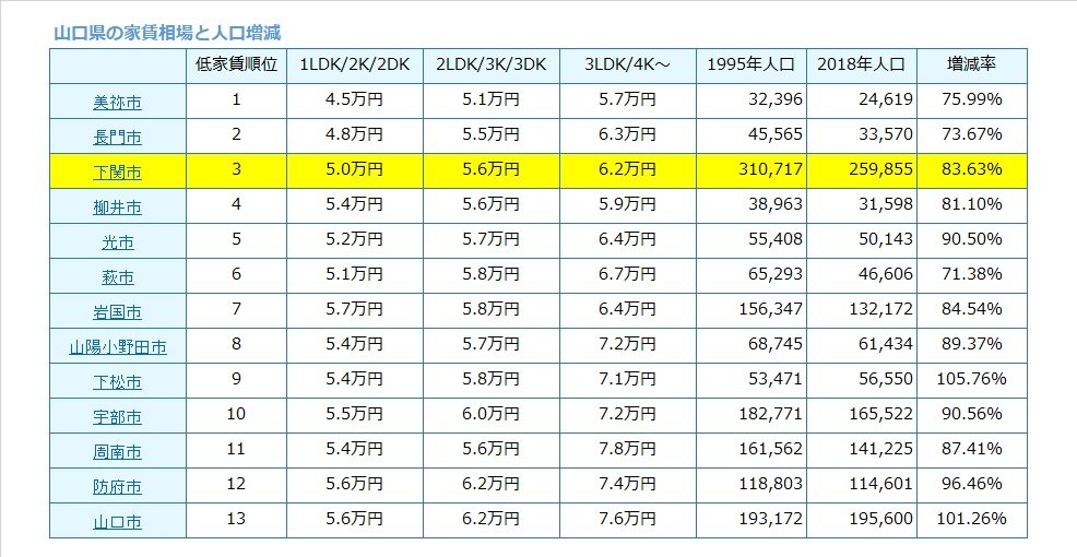 山口県家賃比較